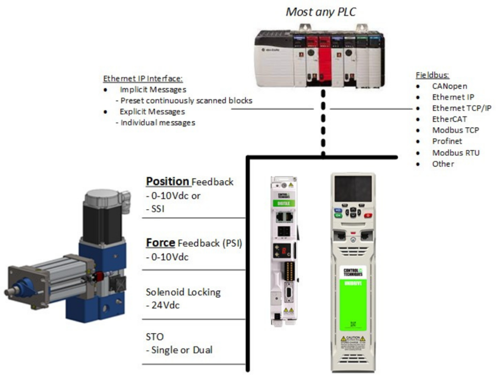 Total Solution Control Connectivity to most any PLC / Controller