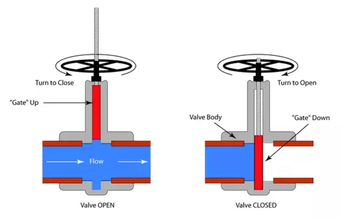 Diagram of Biomass Processing Machine Valve Control