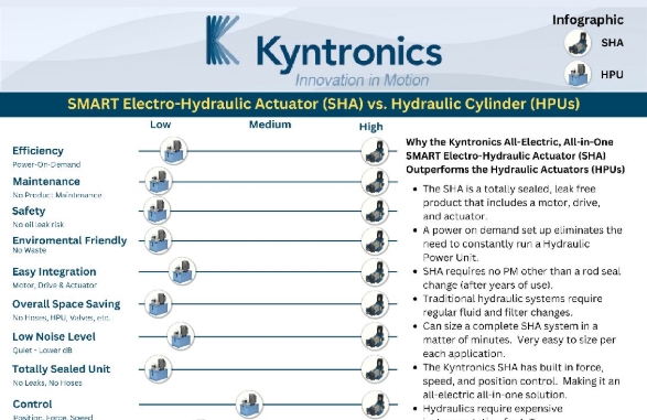 INFOGRAPHIC COMPARING KYNTRONICS SHA TO HYDRAULIC ACTUATION SYSTEMS (HPU)